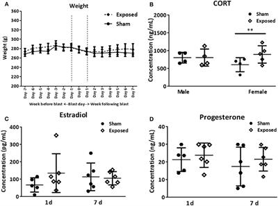 Frontiers Sex Specific Differences In Rodents Following A Single